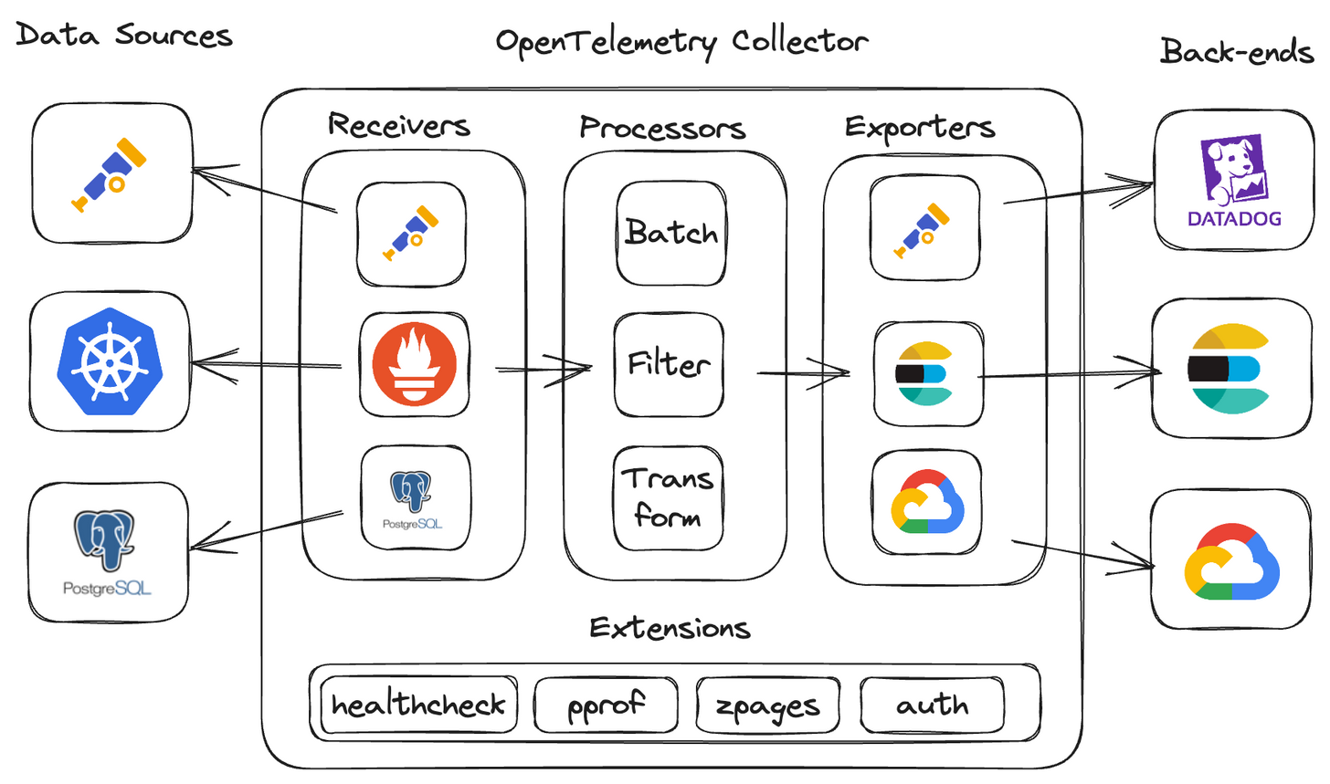 Collector  OpenTelemetry