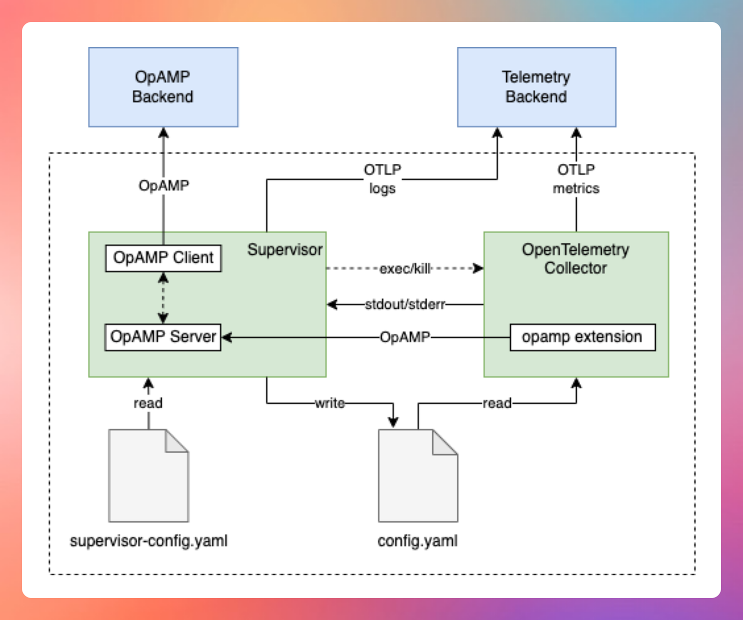 OpAMP Supervisor and OpAMP Extension model