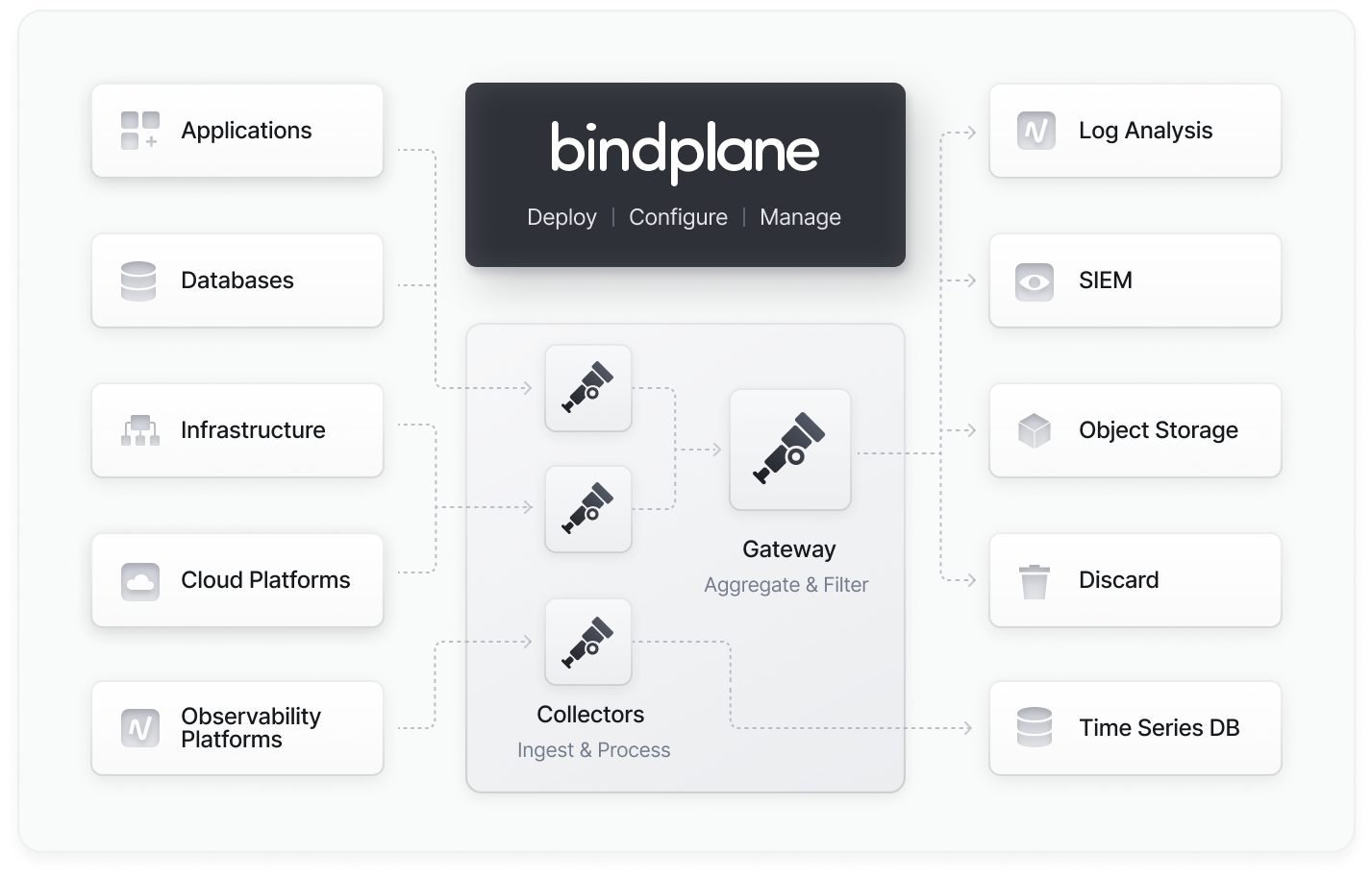 BindPlane Architecture Diagram