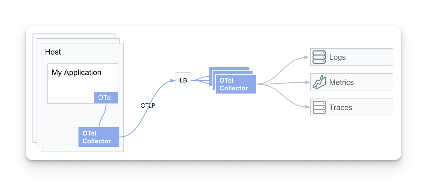Instrument app ⇒ OTel collector (same host) ⇒ load balancer ⇒ collector group