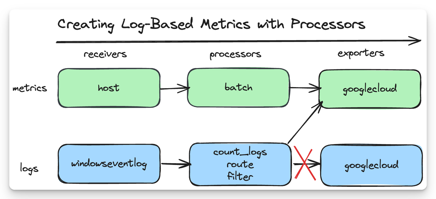 Log-based metrics, OTel, OpenTelemetry, Processors